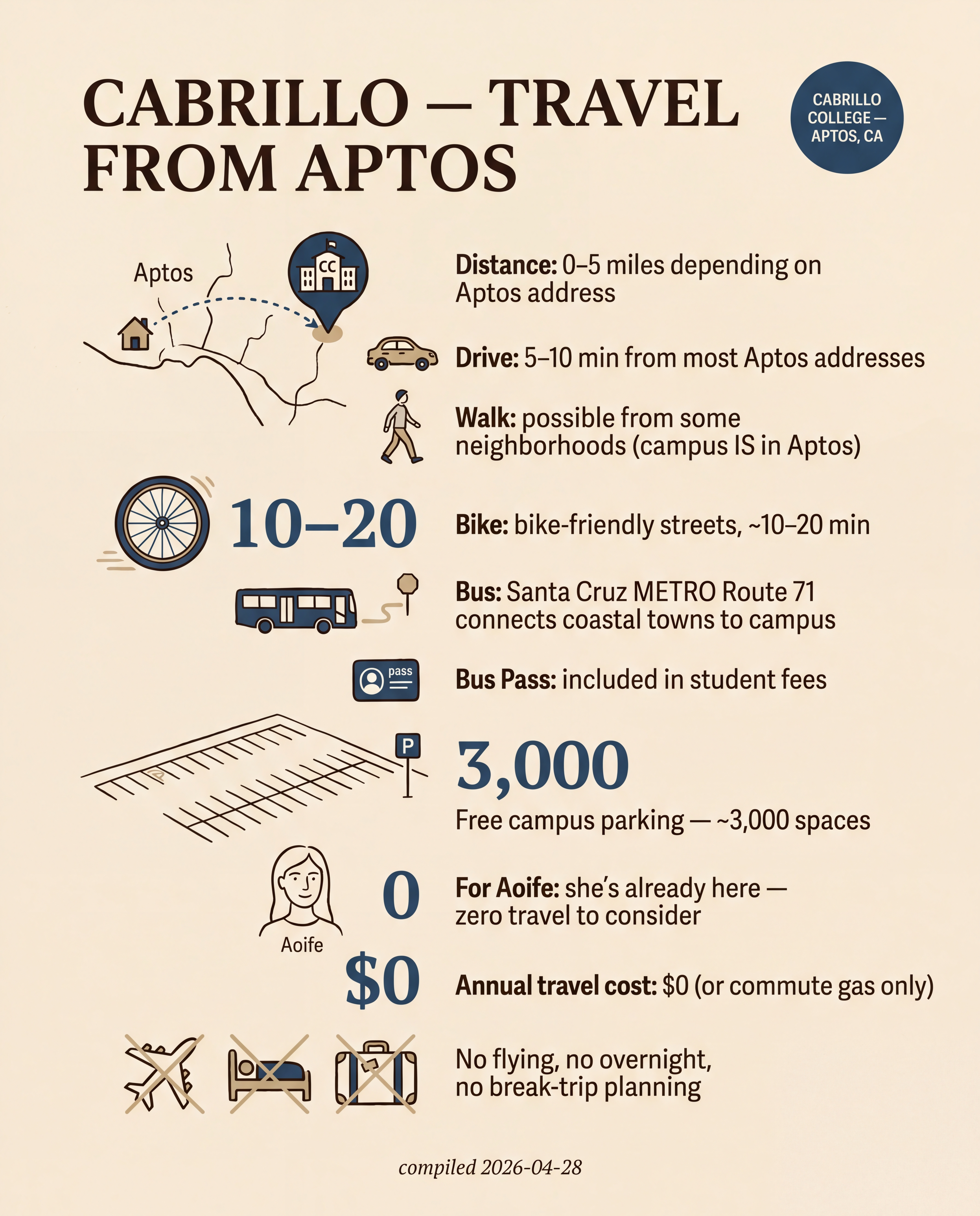 Cabrillo — Travel from Aptos