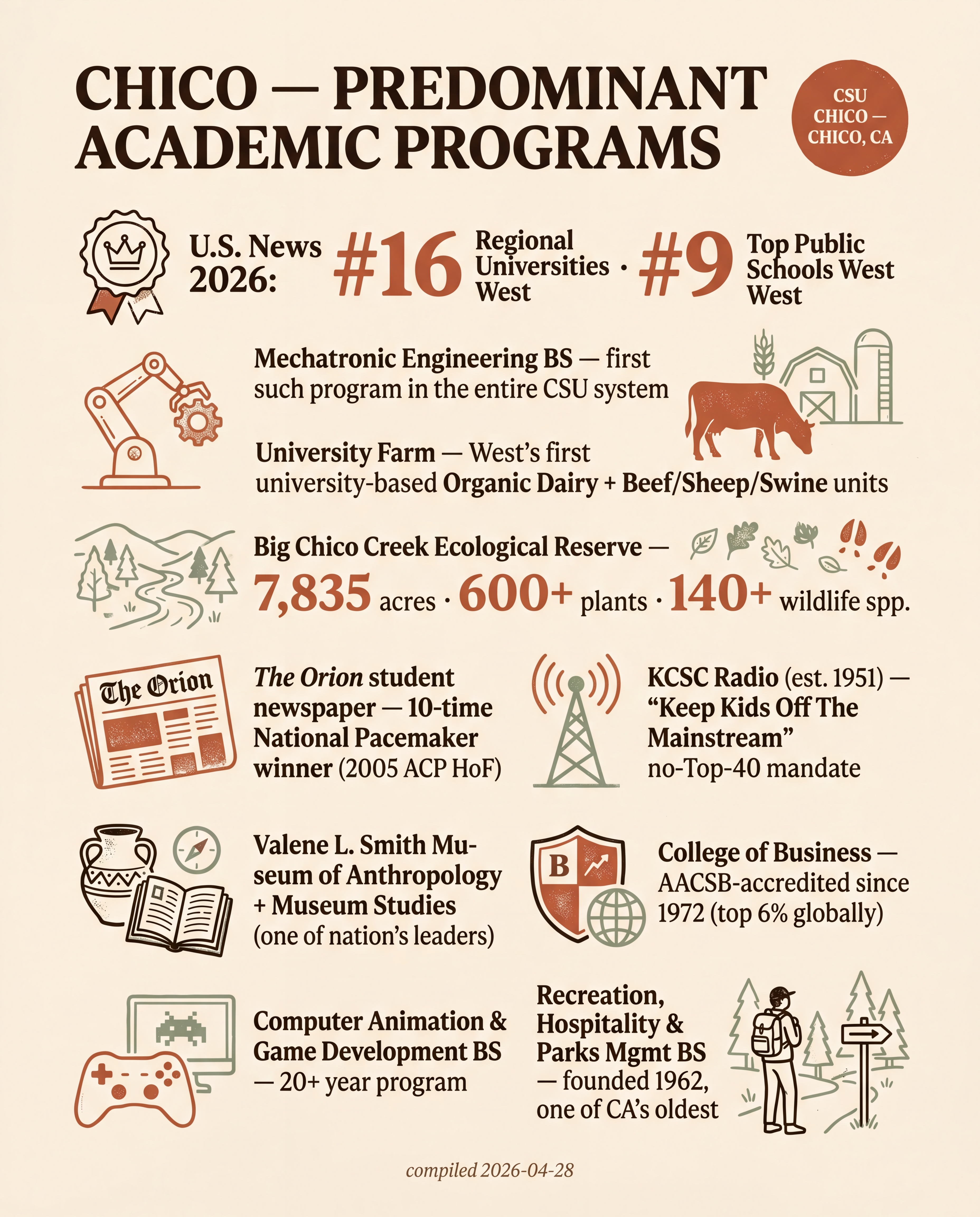 Chico — Predominant Academic Programs