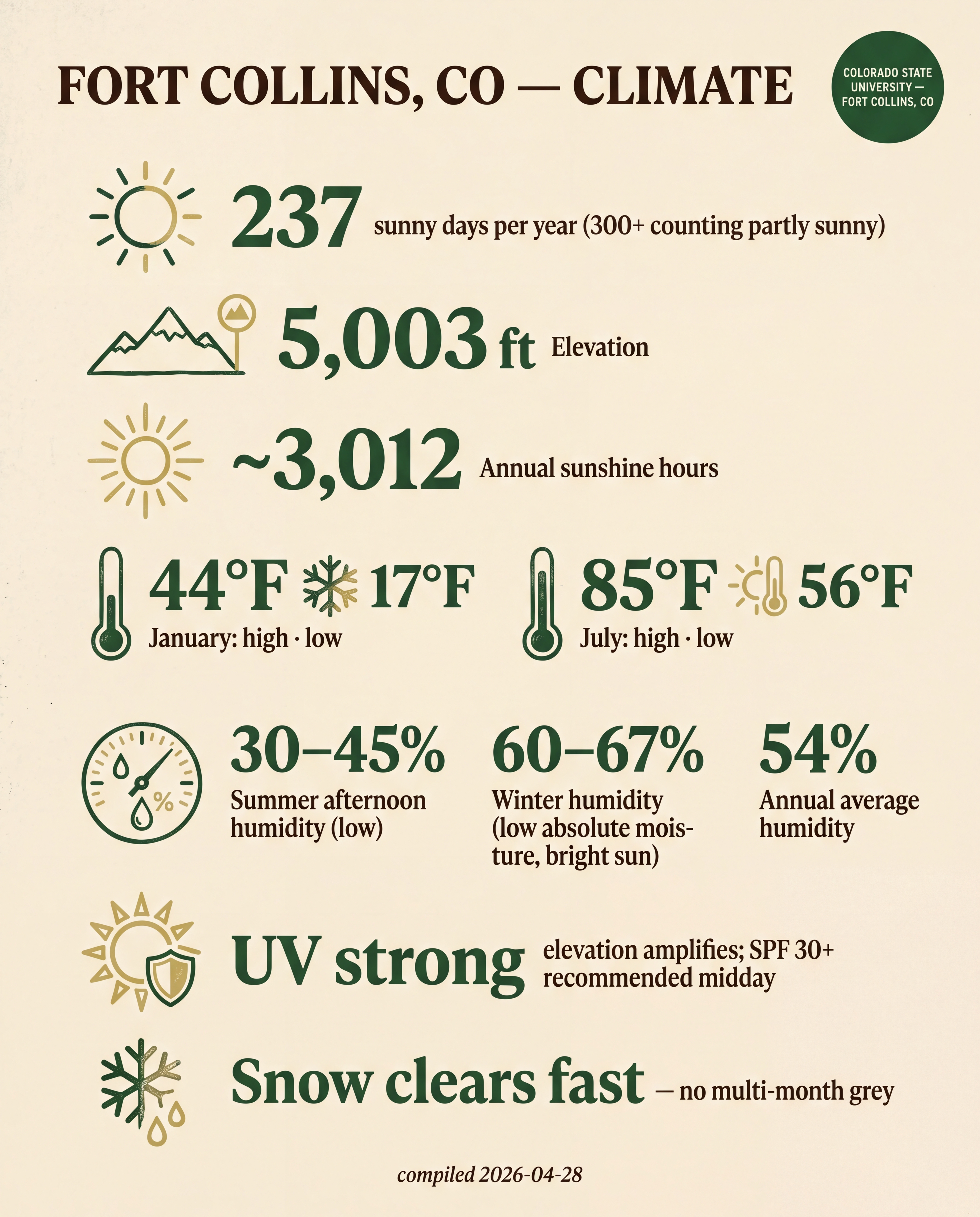 Fort Collins — Climate