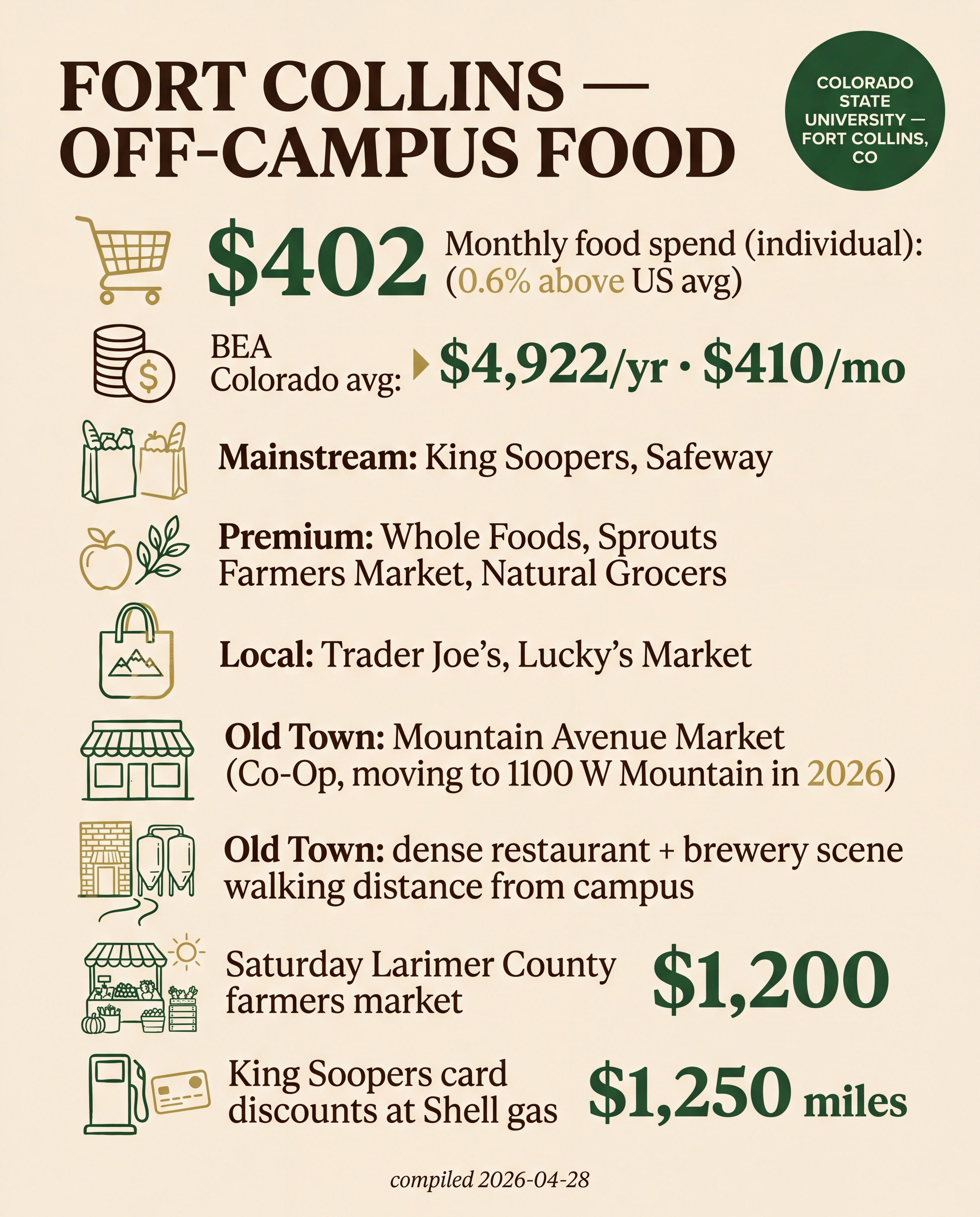 Fort Collins — Off-Campus Food