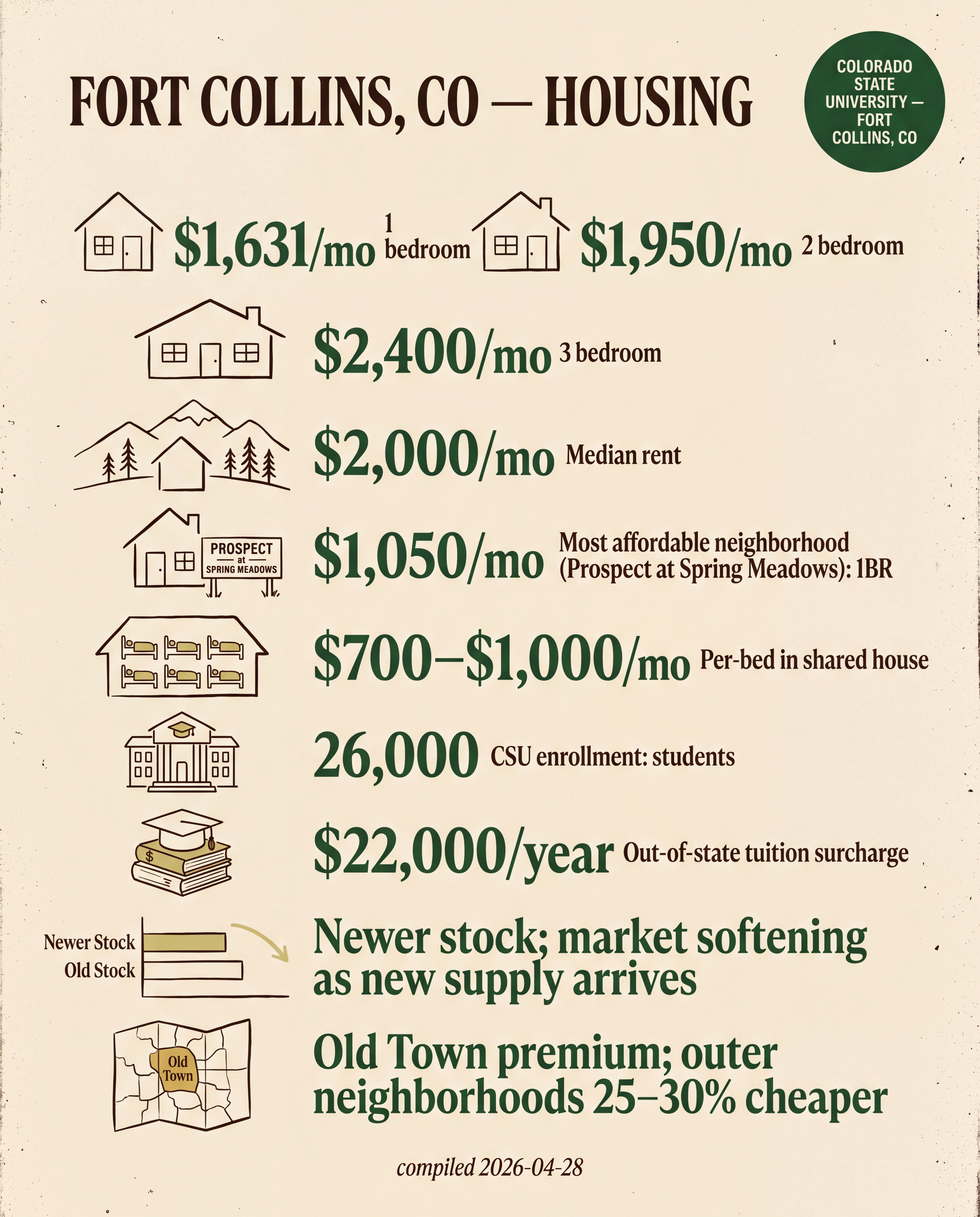 Fort Collins — Off-Campus Housing