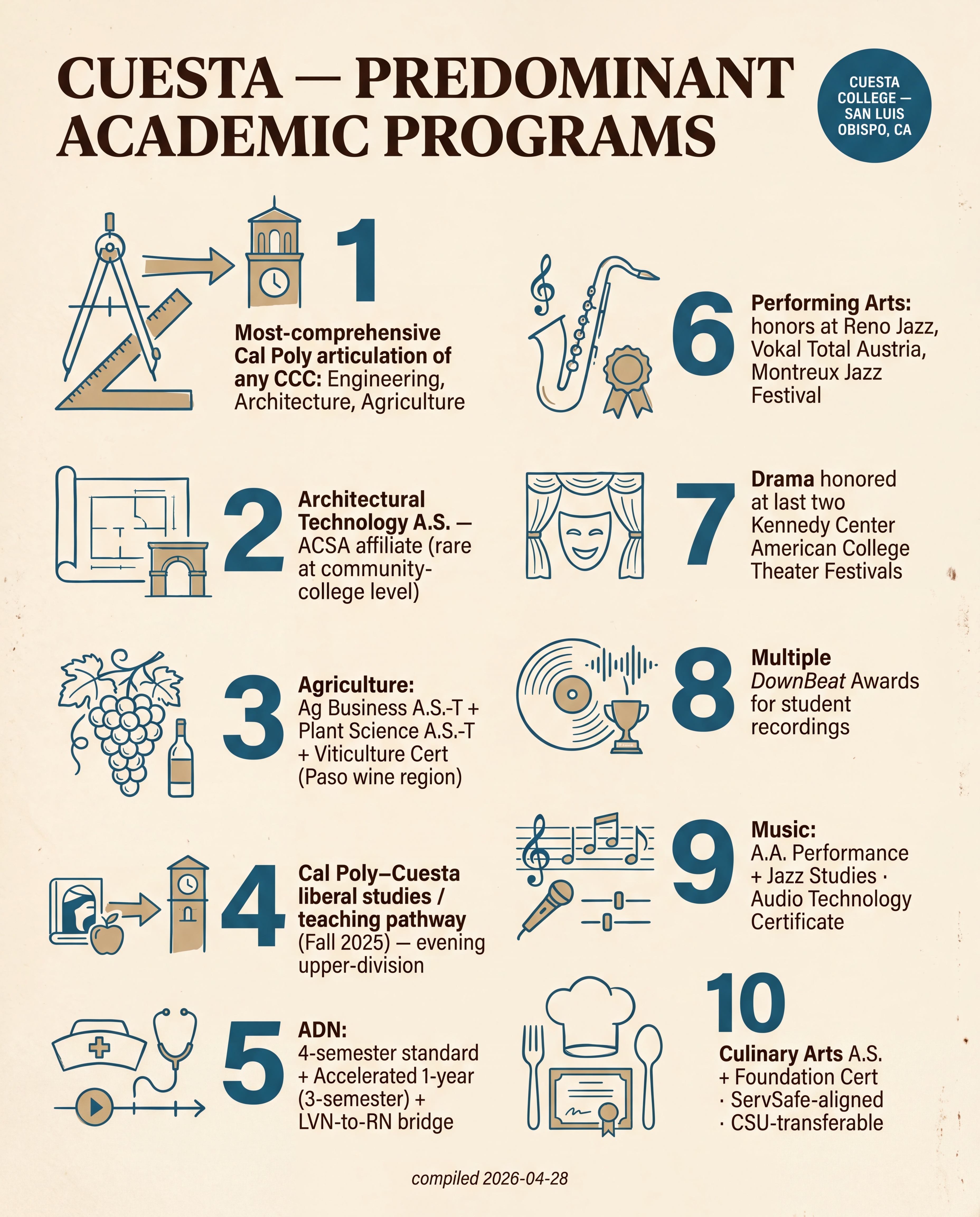 Cuesta — Predominant Academic Programs