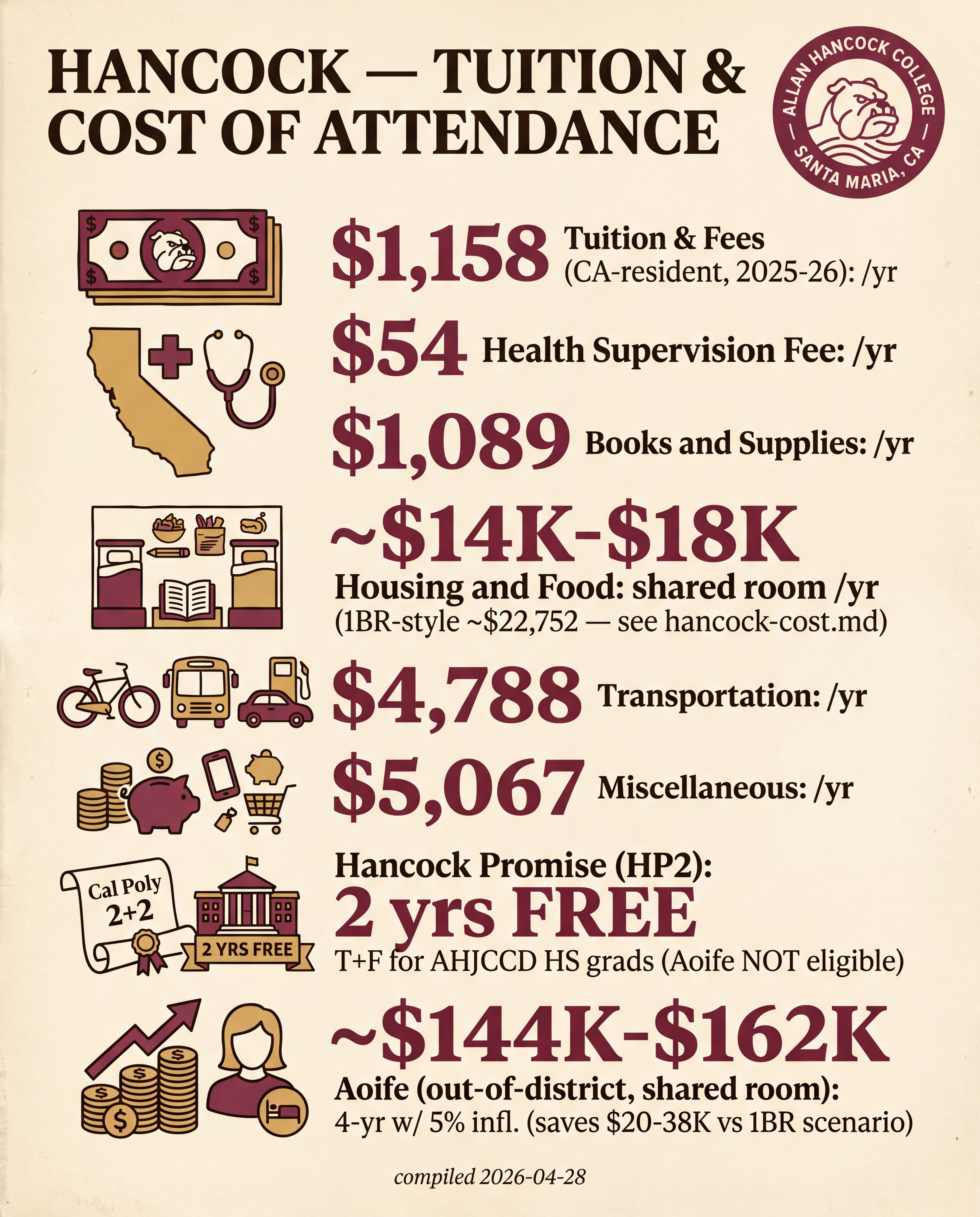 Hancock — Tuition & Cost of Attendance