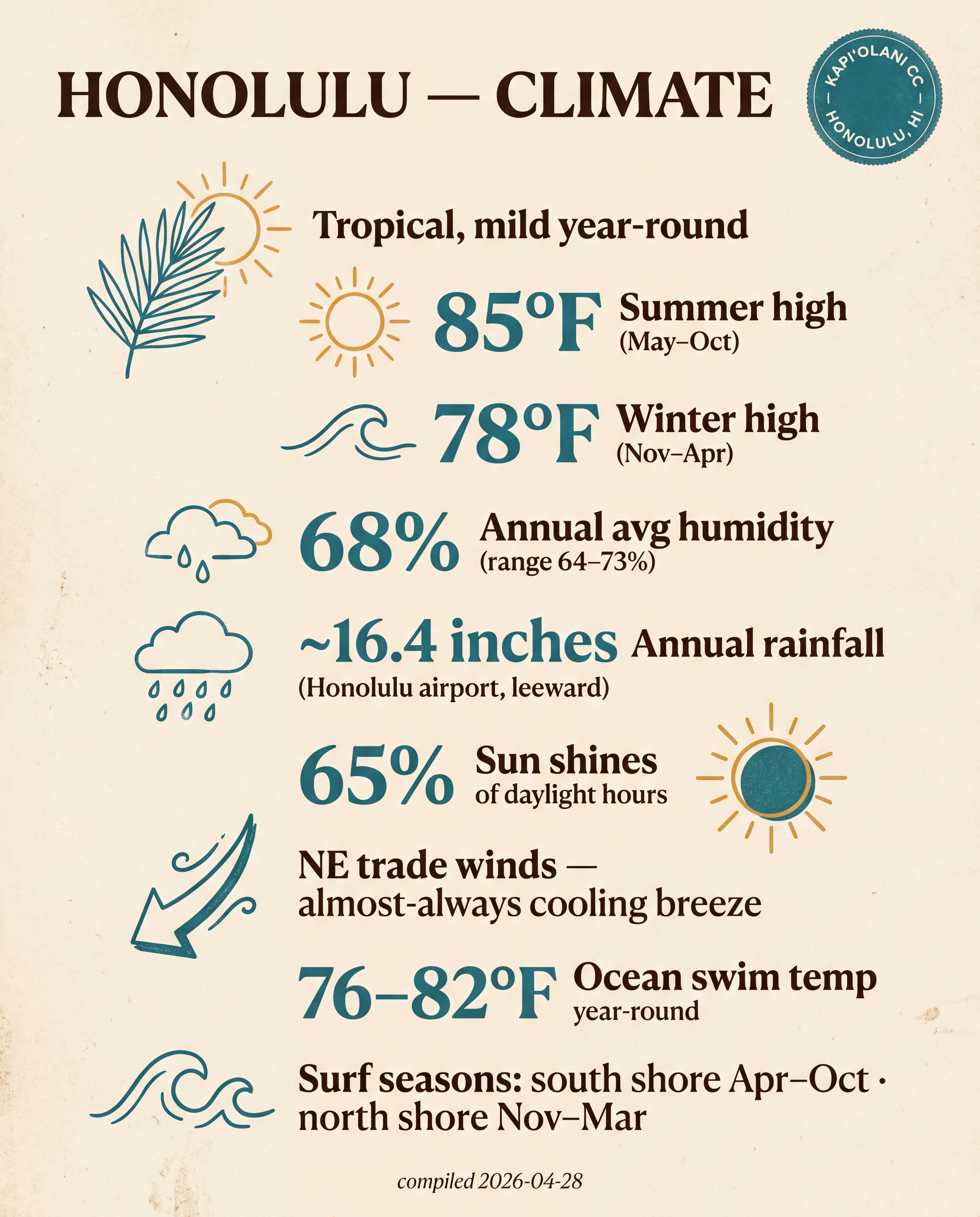 Honolulu — Climate