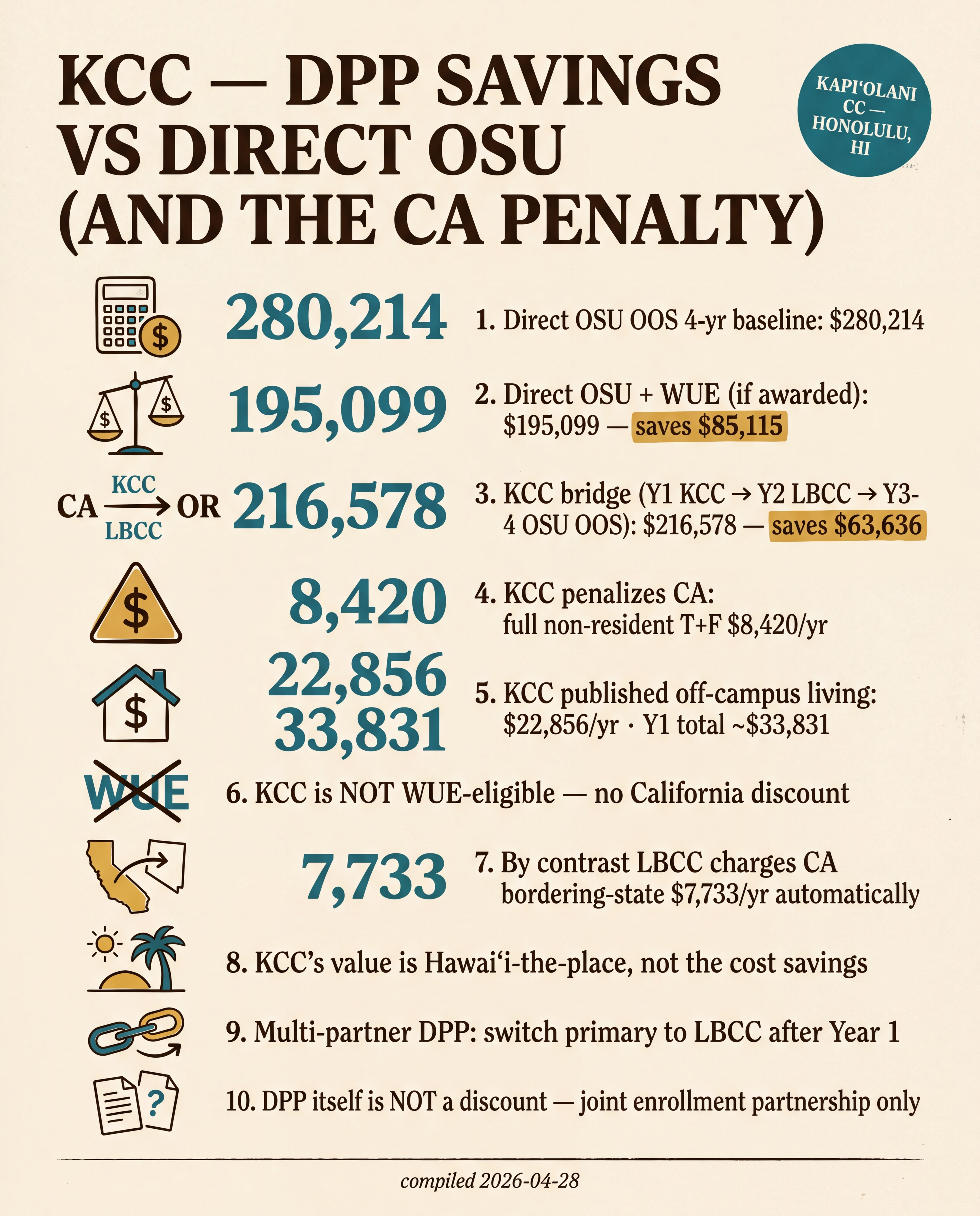 KCC — DPP Savings vs Direct OSU