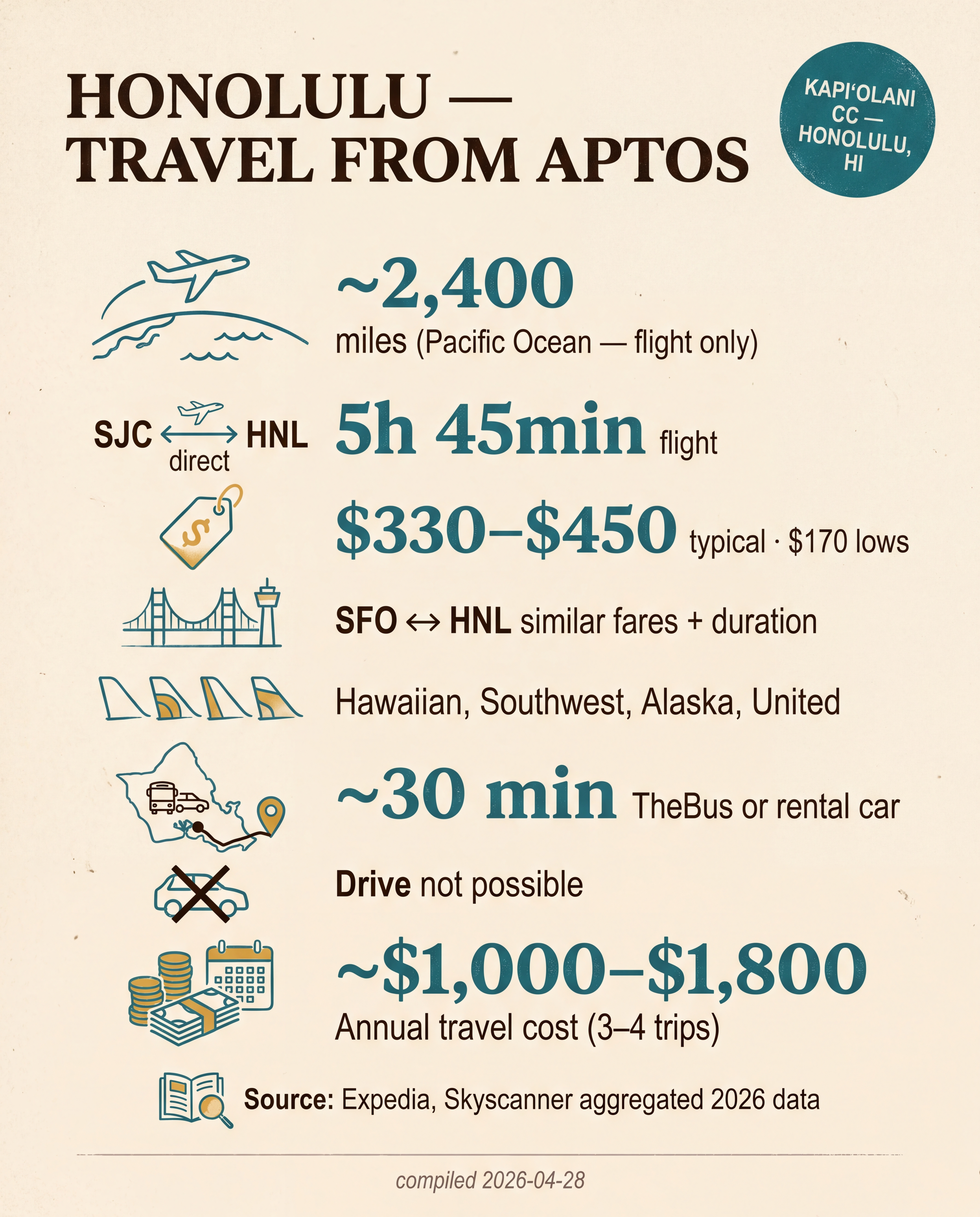 Honolulu — Travel from Aptos