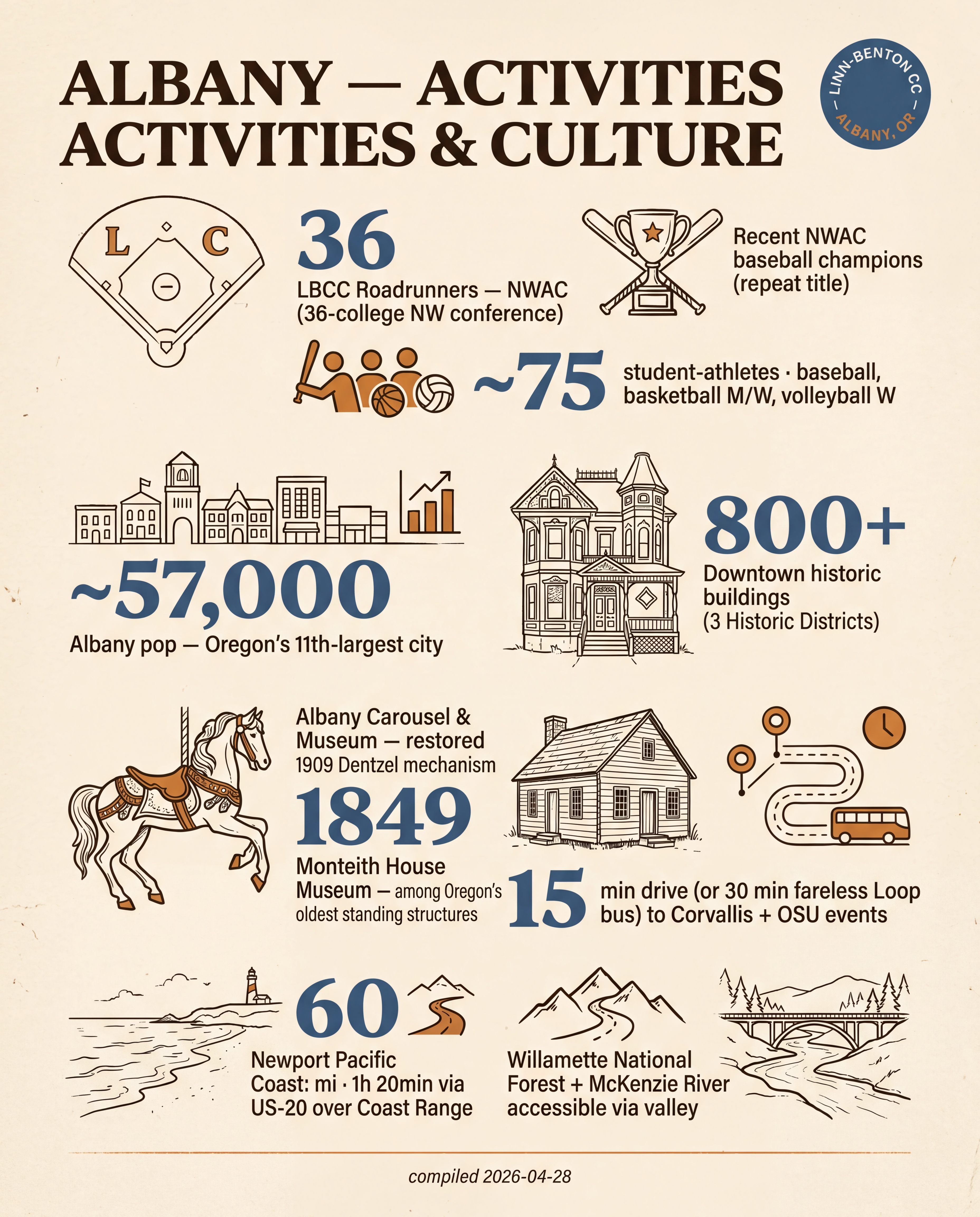 Albany — Activities & Culture