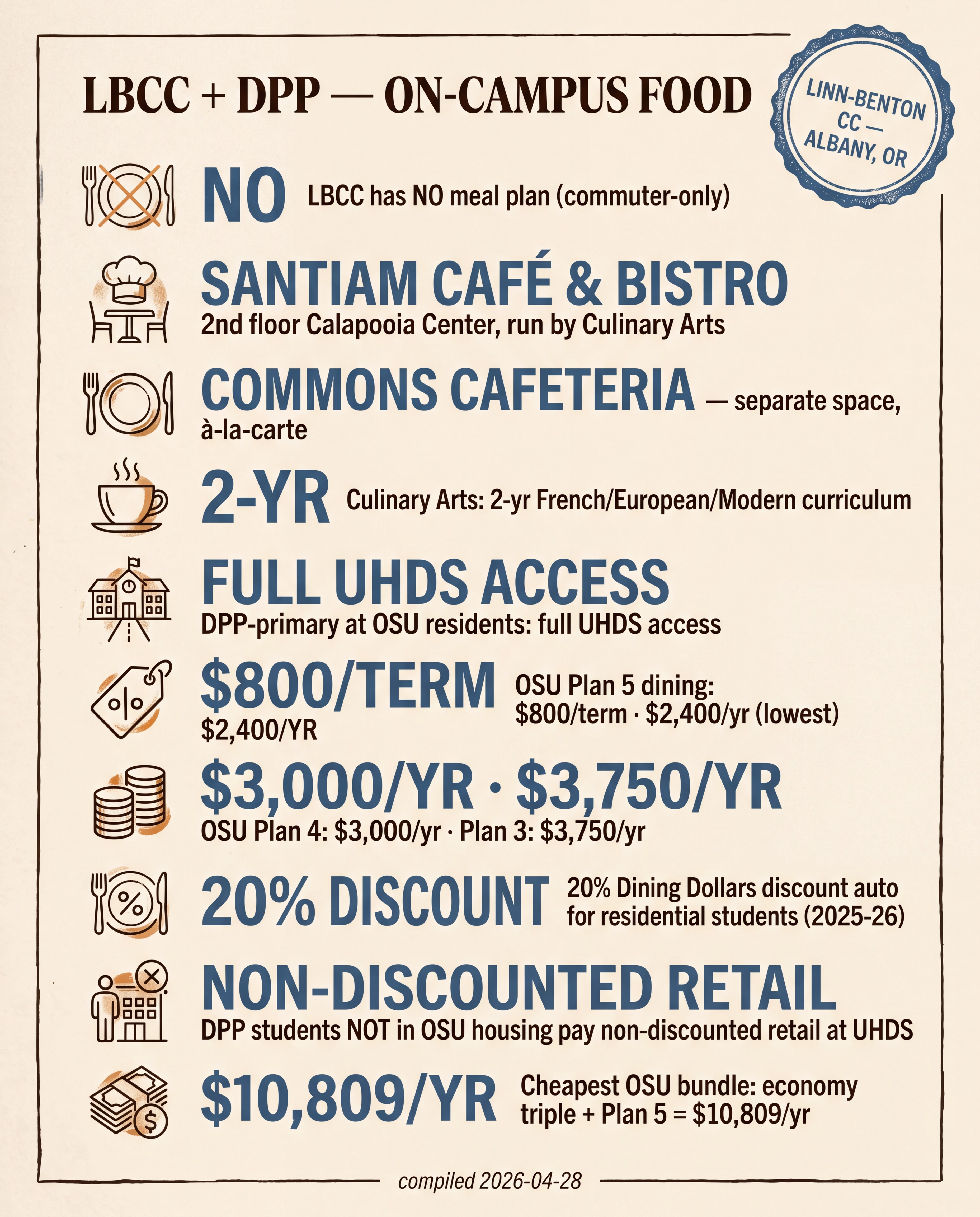LBCC + DPP — On-Campus Food