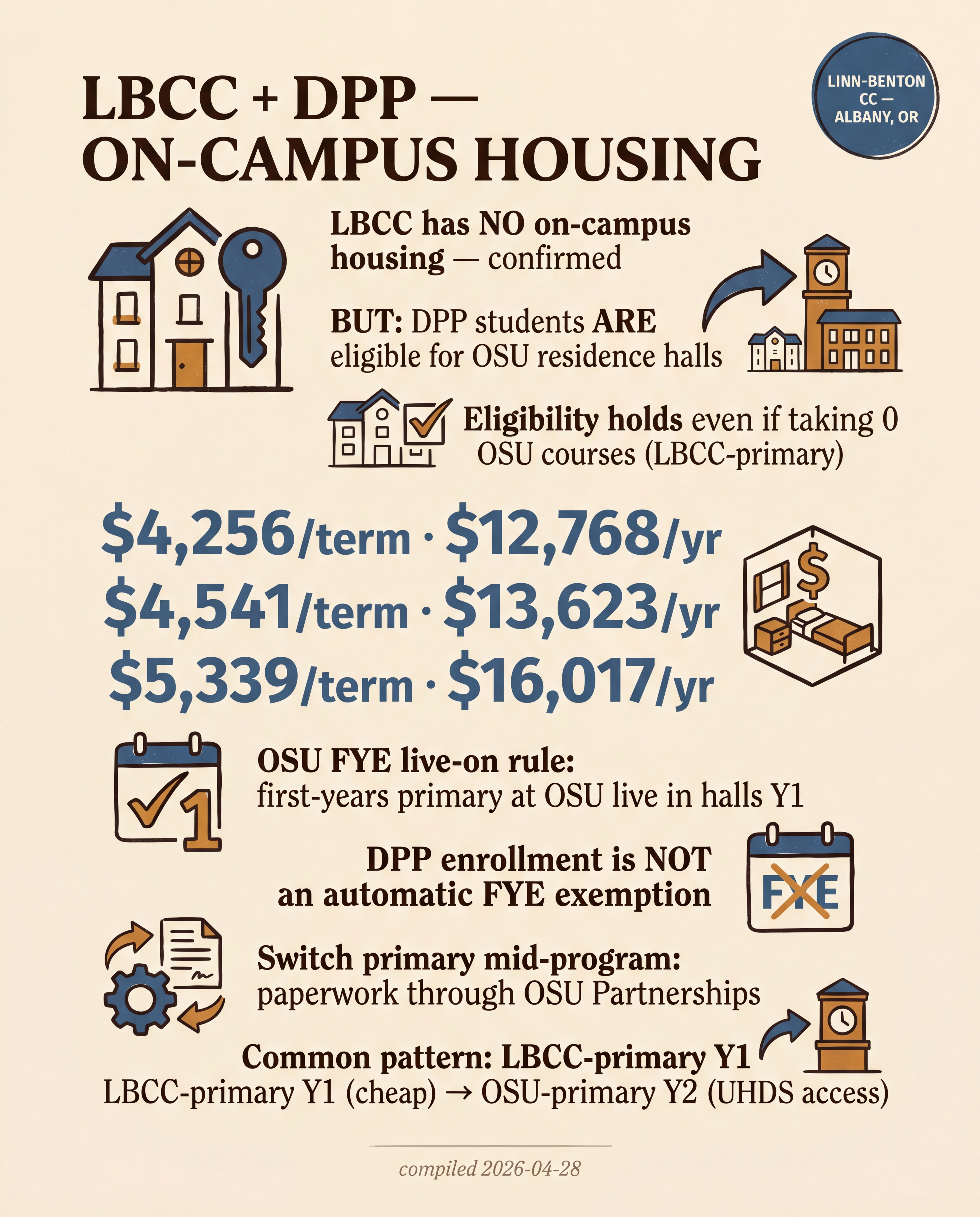 LBCC + DPP — On-Campus Housing