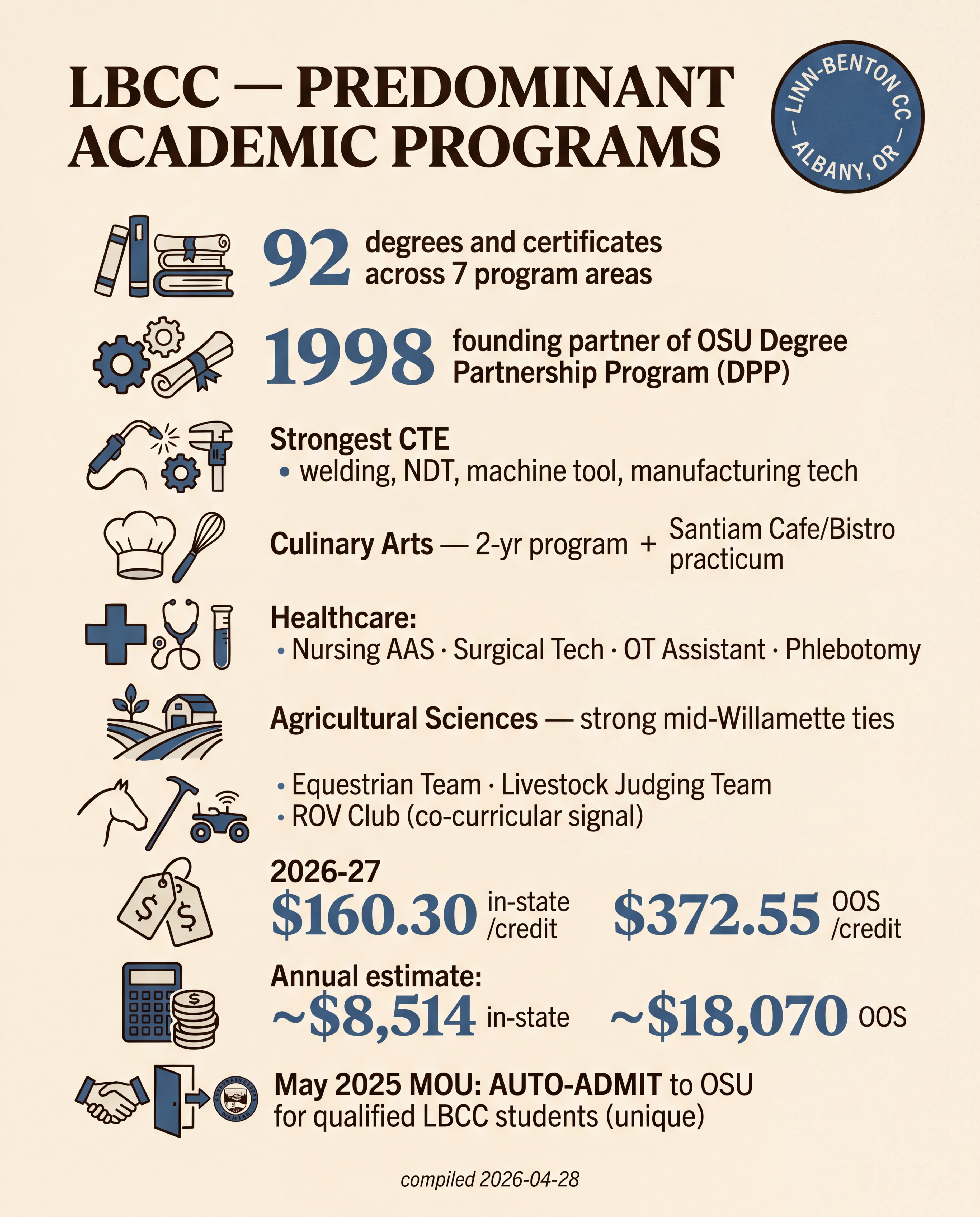 LBCC — Predominant Academic Programs