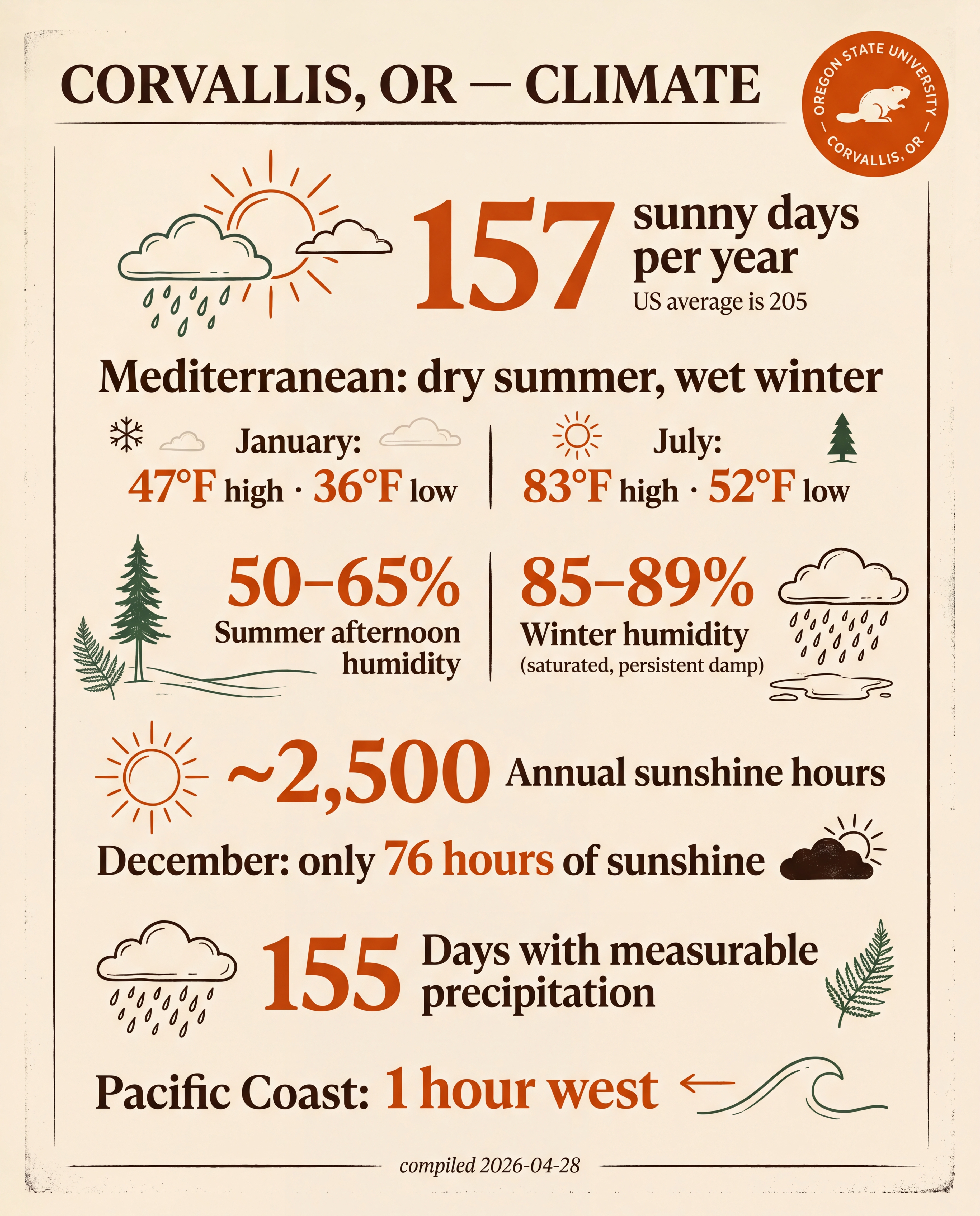 Corvallis — Climate