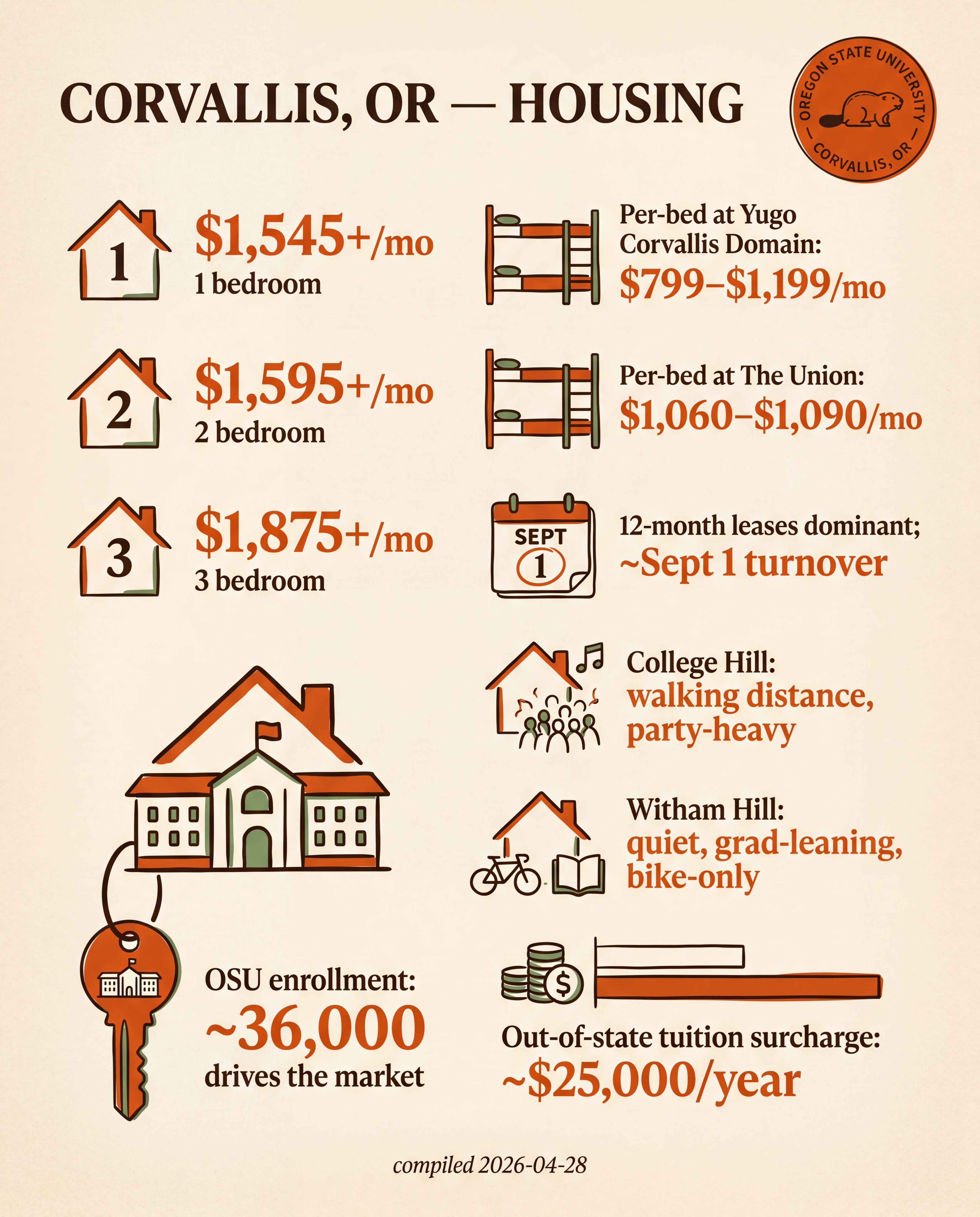 Corvallis — Off-Campus Housing