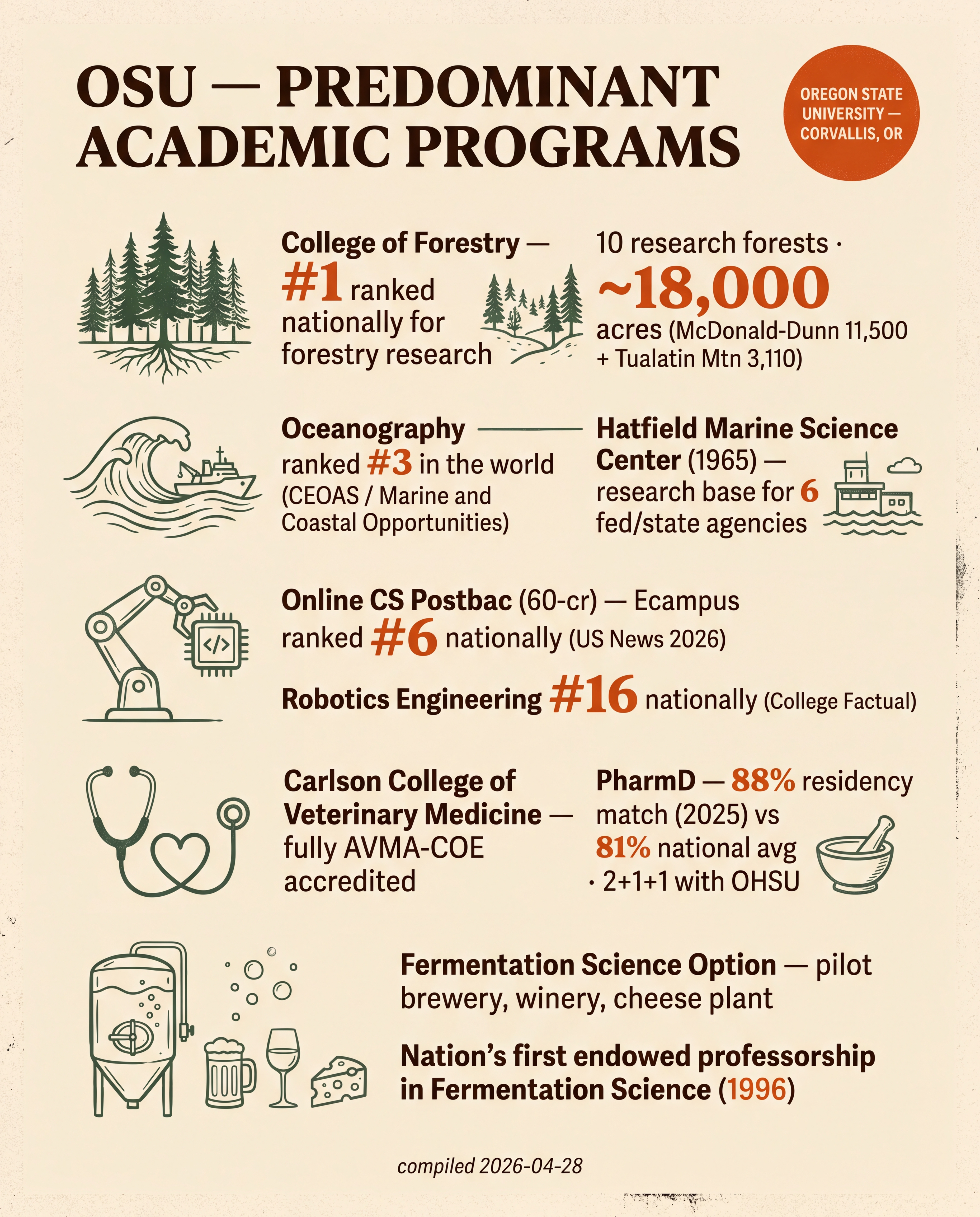 OSU — Predominant Academic Programs