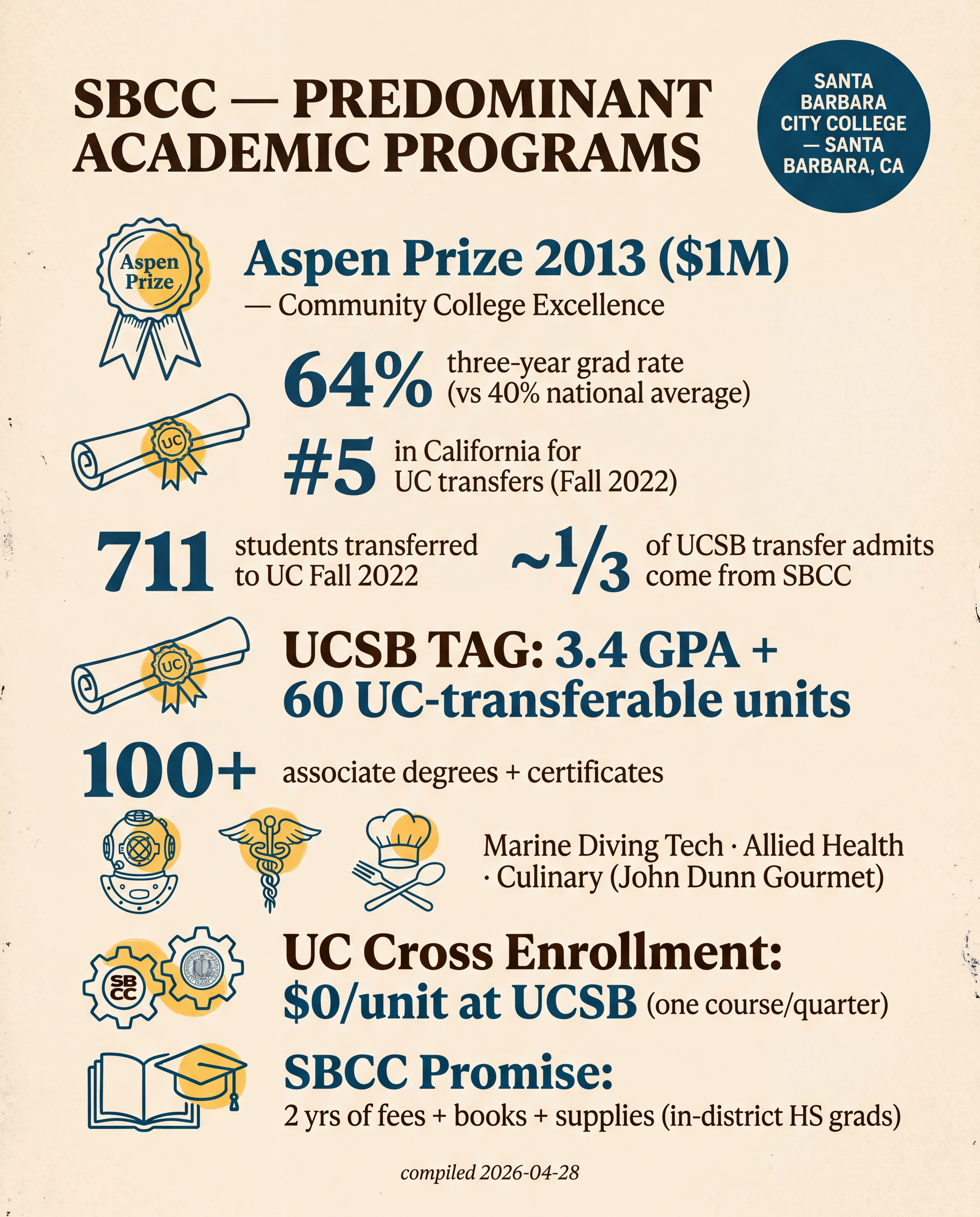 SBCC — Predominant Academic Programs