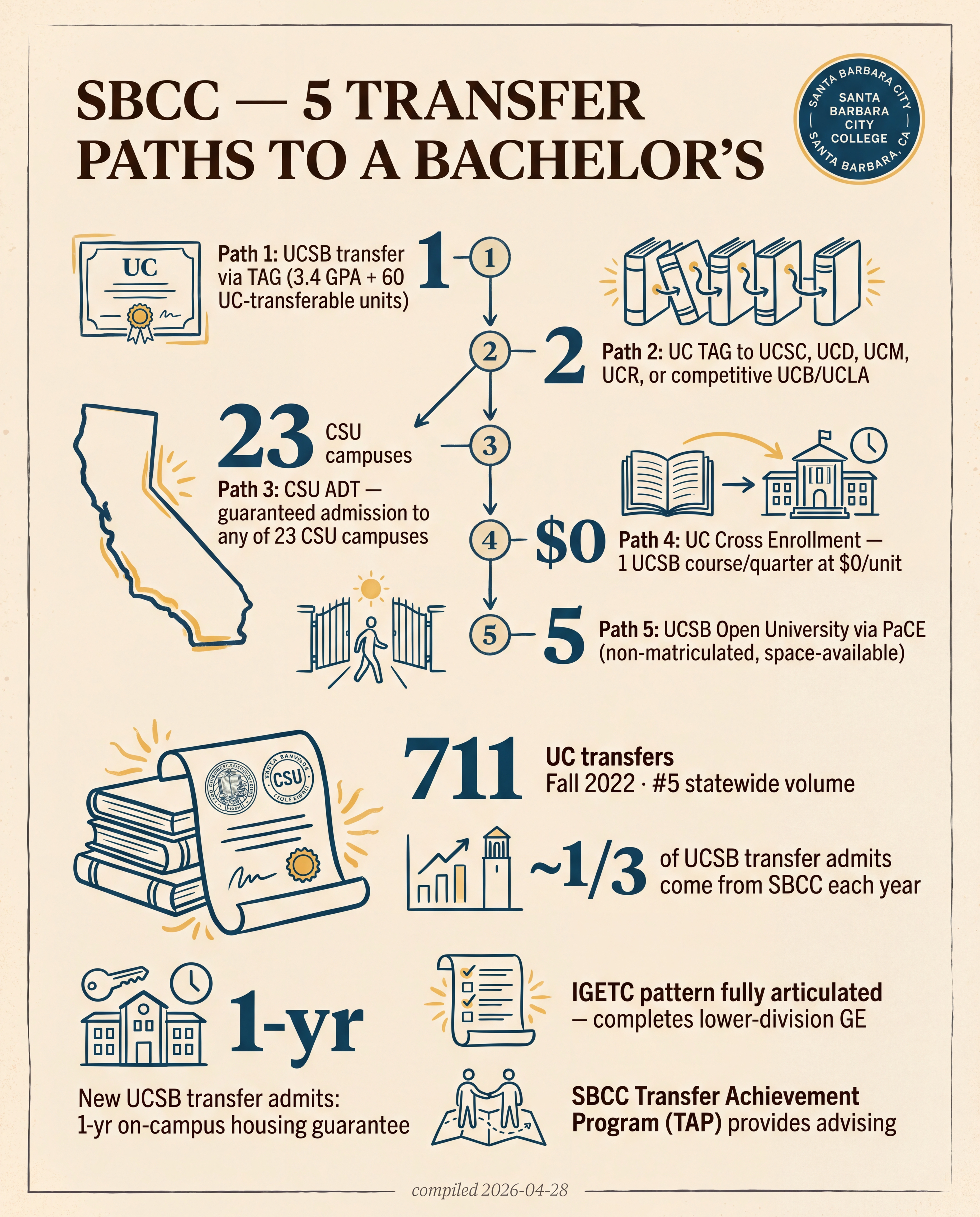 SBCC — 5 Transfer Paths to a Bachelor's